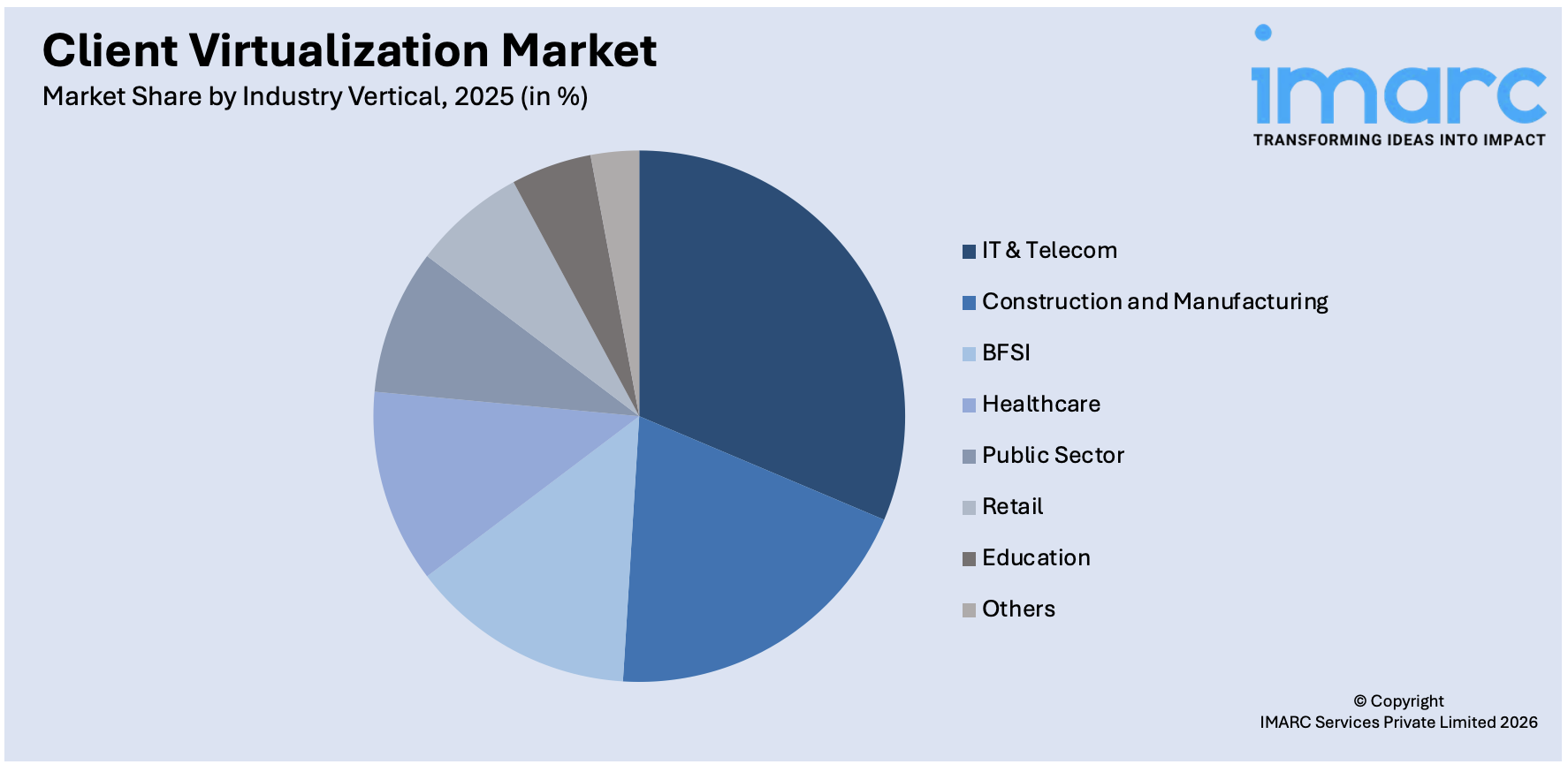 Client Virtualization Market By Industry Vertical